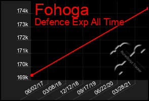 Total Graph of Fohoga