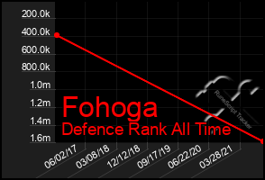 Total Graph of Fohoga