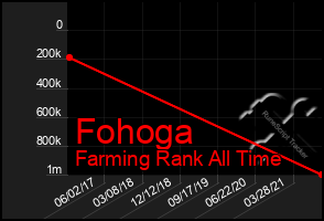 Total Graph of Fohoga