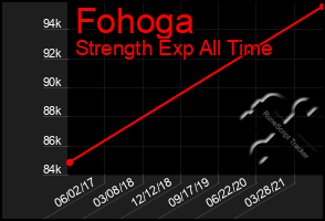 Total Graph of Fohoga