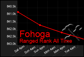 Total Graph of Fohoga