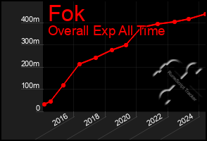 Total Graph of Fok