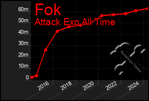 Total Graph of Fok