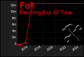 Total Graph of Fok