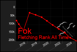 Total Graph of Fok