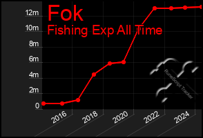 Total Graph of Fok