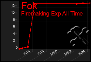 Total Graph of Fok