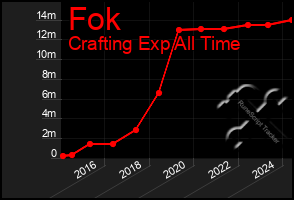 Total Graph of Fok