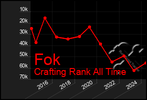 Total Graph of Fok