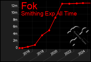 Total Graph of Fok