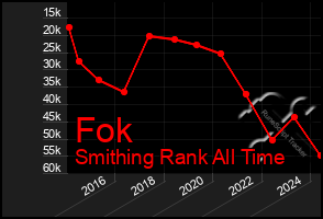 Total Graph of Fok