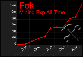 Total Graph of Fok