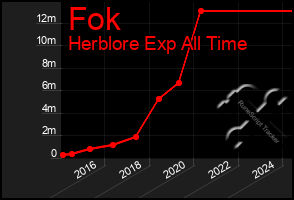 Total Graph of Fok