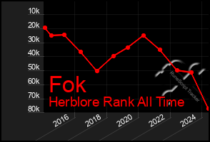 Total Graph of Fok