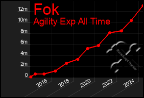 Total Graph of Fok