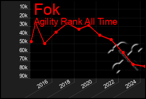 Total Graph of Fok