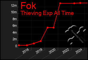 Total Graph of Fok