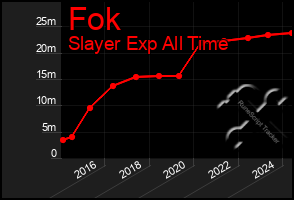 Total Graph of Fok