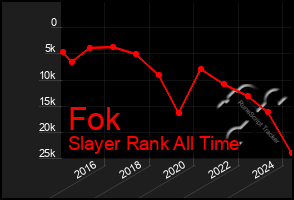 Total Graph of Fok