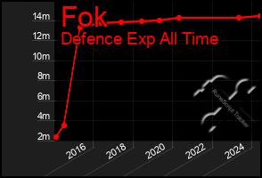 Total Graph of Fok