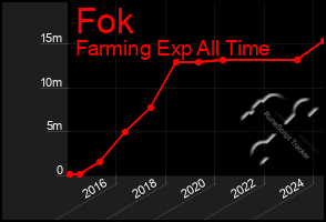 Total Graph of Fok