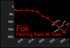 Total Graph of Fok