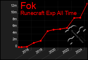 Total Graph of Fok