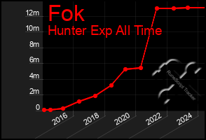 Total Graph of Fok