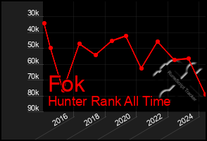 Total Graph of Fok