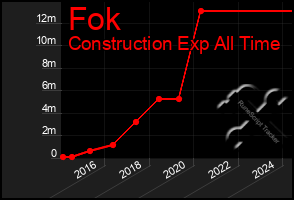 Total Graph of Fok