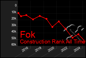 Total Graph of Fok