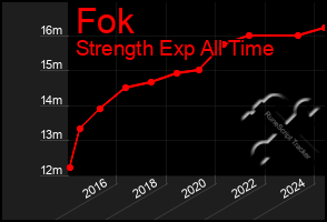 Total Graph of Fok