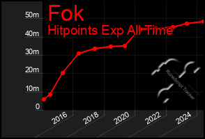 Total Graph of Fok