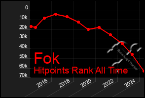 Total Graph of Fok