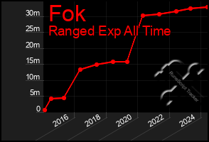 Total Graph of Fok