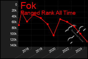 Total Graph of Fok