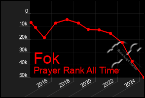 Total Graph of Fok