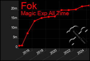 Total Graph of Fok