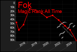 Total Graph of Fok