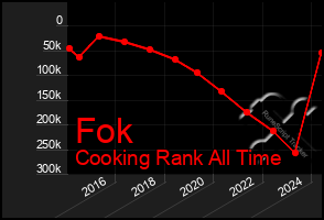 Total Graph of Fok