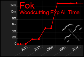 Total Graph of Fok