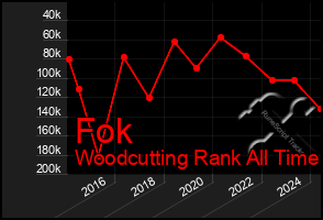 Total Graph of Fok