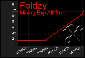 Total Graph of Foldzy