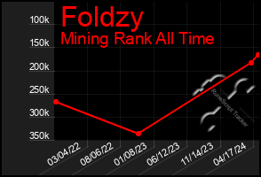 Total Graph of Foldzy