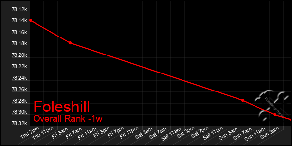 Last 7 Days Graph of Foleshill