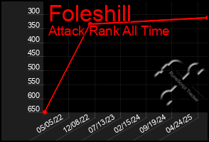 Total Graph of Foleshill