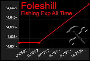Total Graph of Foleshill