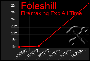 Total Graph of Foleshill