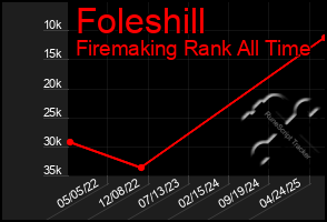 Total Graph of Foleshill