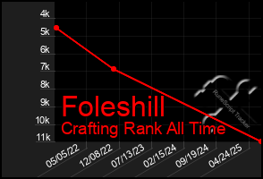 Total Graph of Foleshill